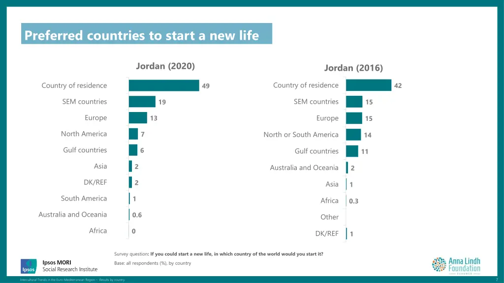 preferred countries to start a new life 1