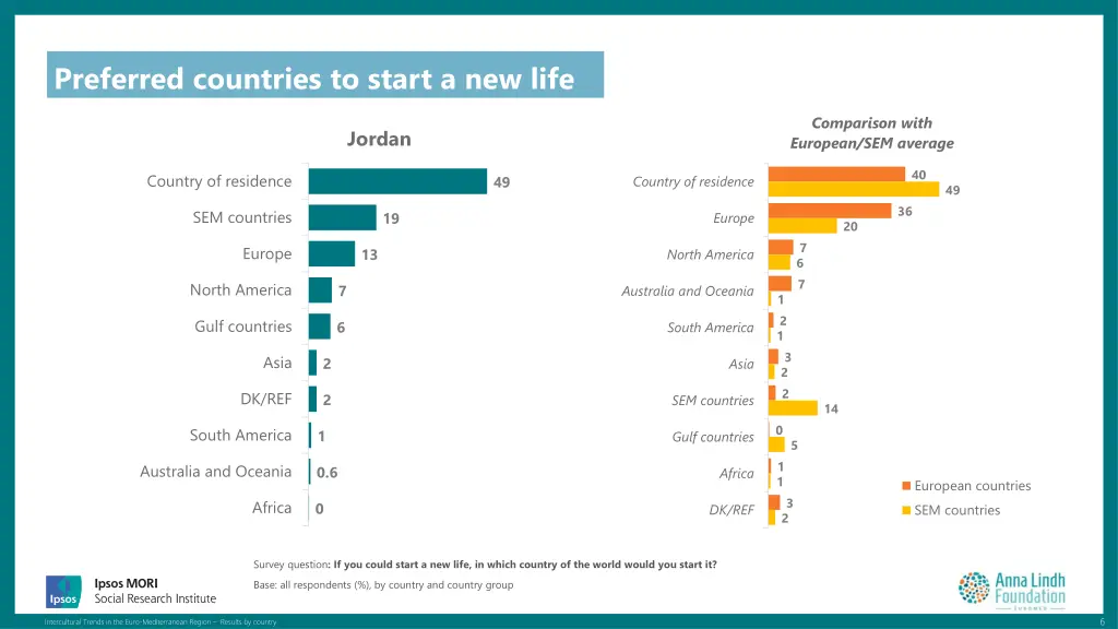 preferred countries to start a new life