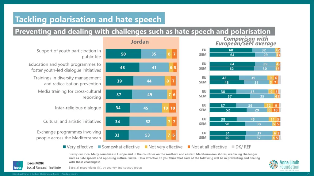 tackling polarisation and hate speech preventing