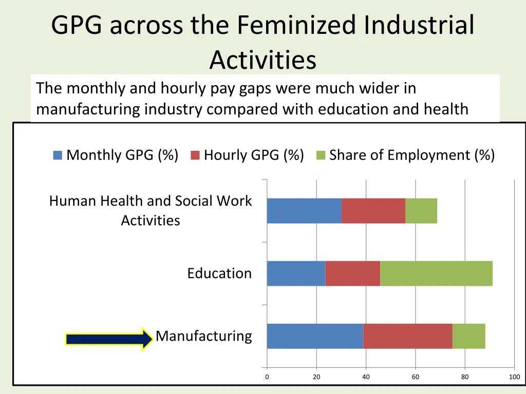 gpg across the feminized industrial activities