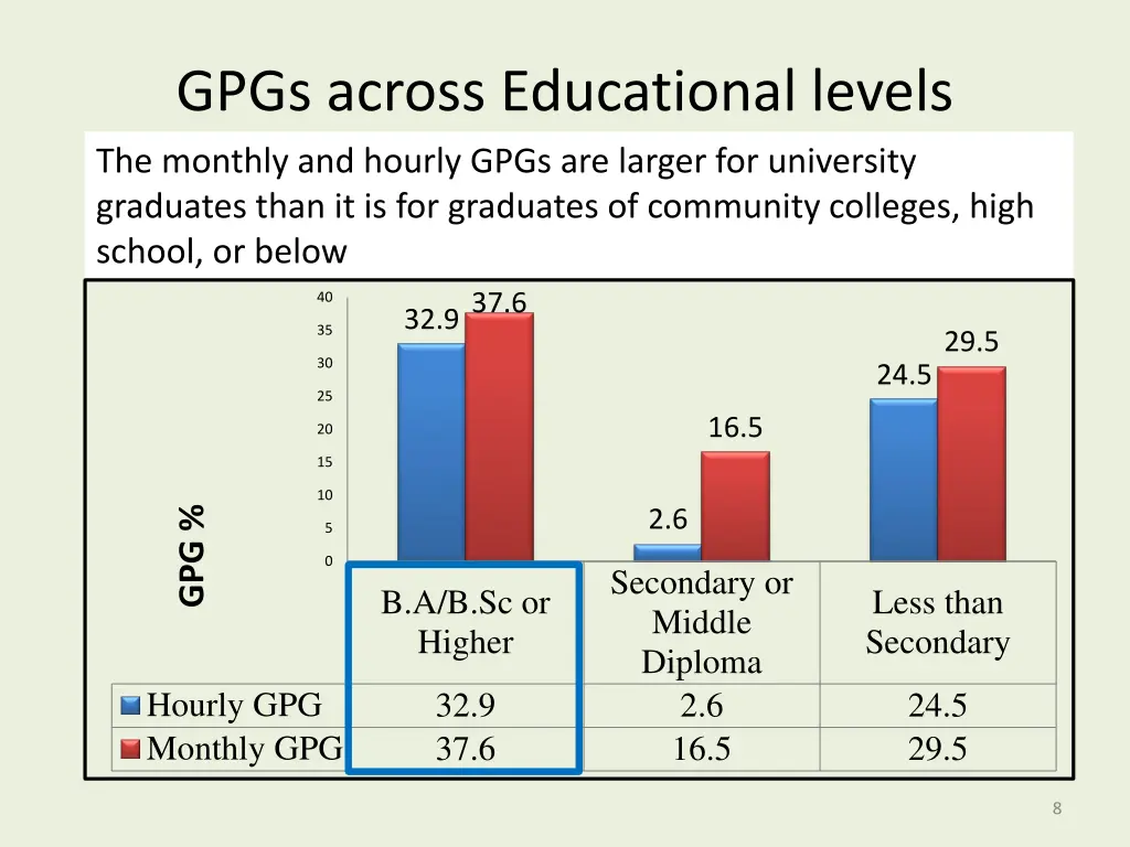 gpgs across educational levels the monthly