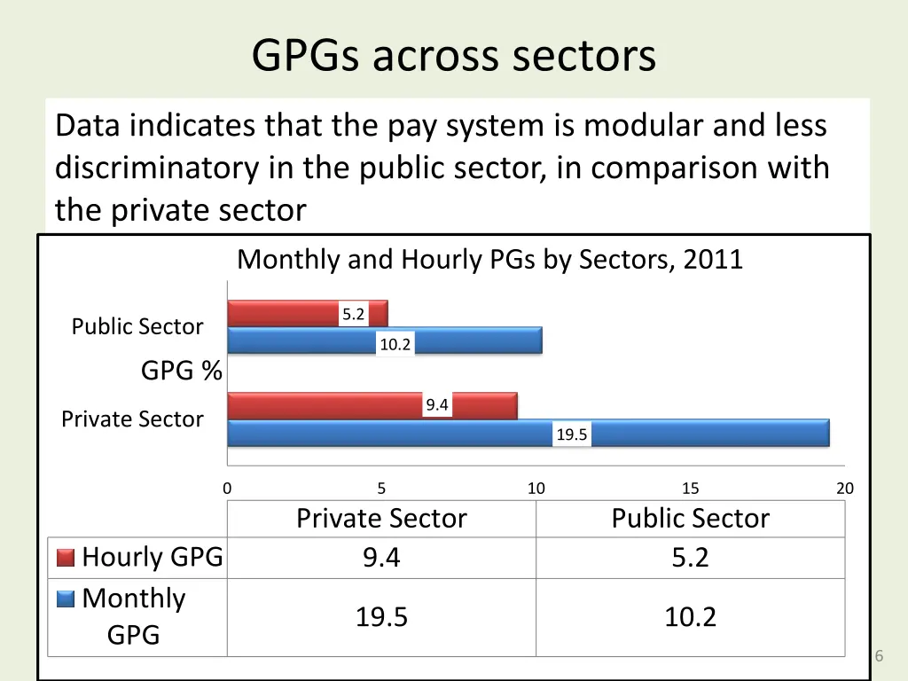 gpgs across sectors