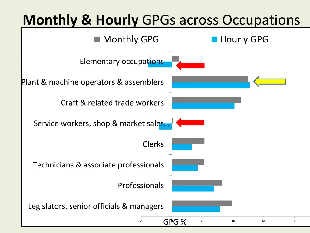 monthly hourly gpgs across occupations