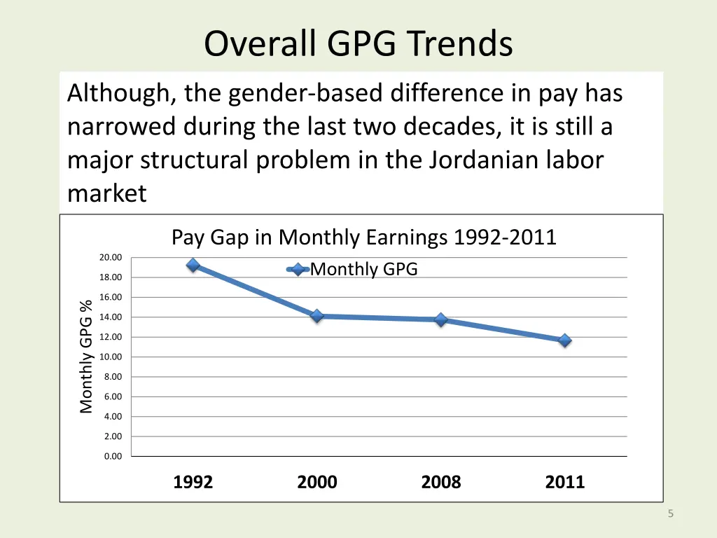 overall gpg trends