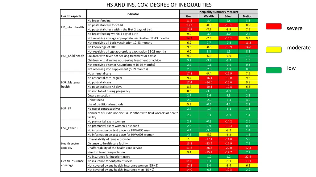 hs and ins cov degree of inequalities