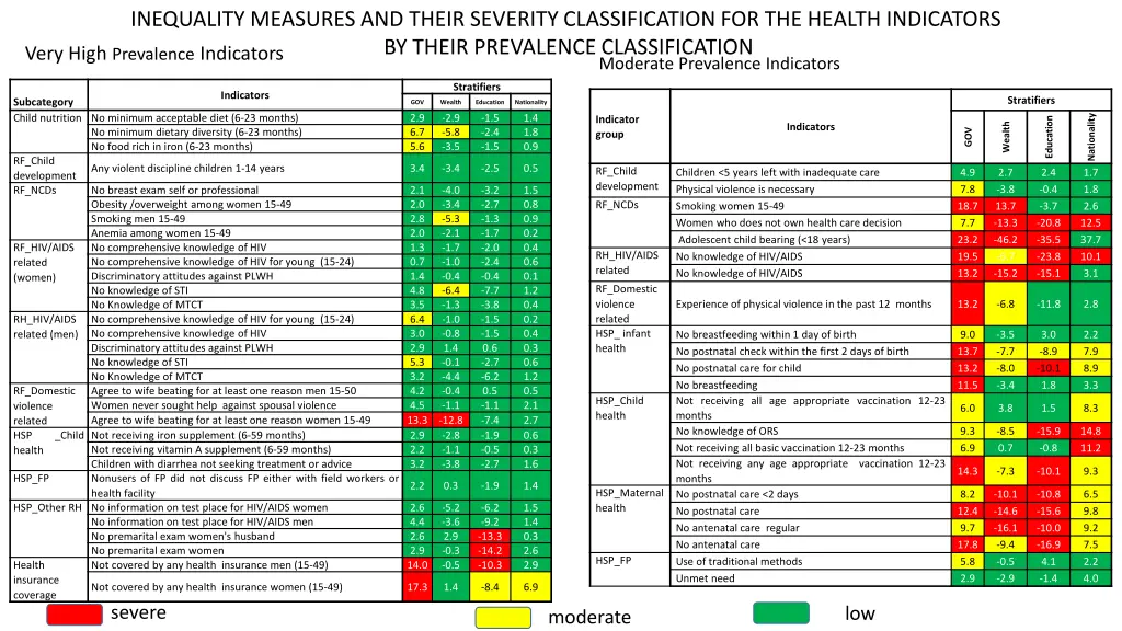 inequality measures and their severity