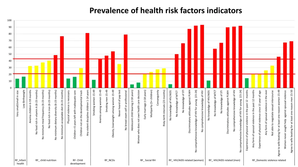 prevalence of health risk factors indicators