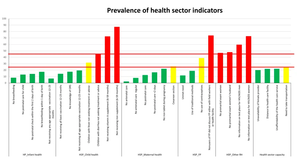 prevalence of health sector indicators