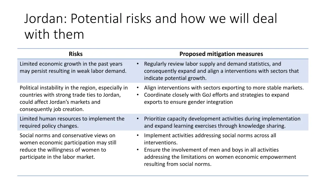 jordan potential risks and how we will deal with