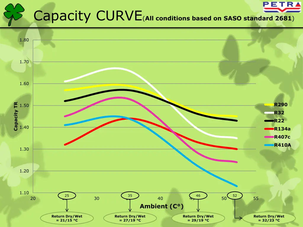 capacity curve all conditions based on saso