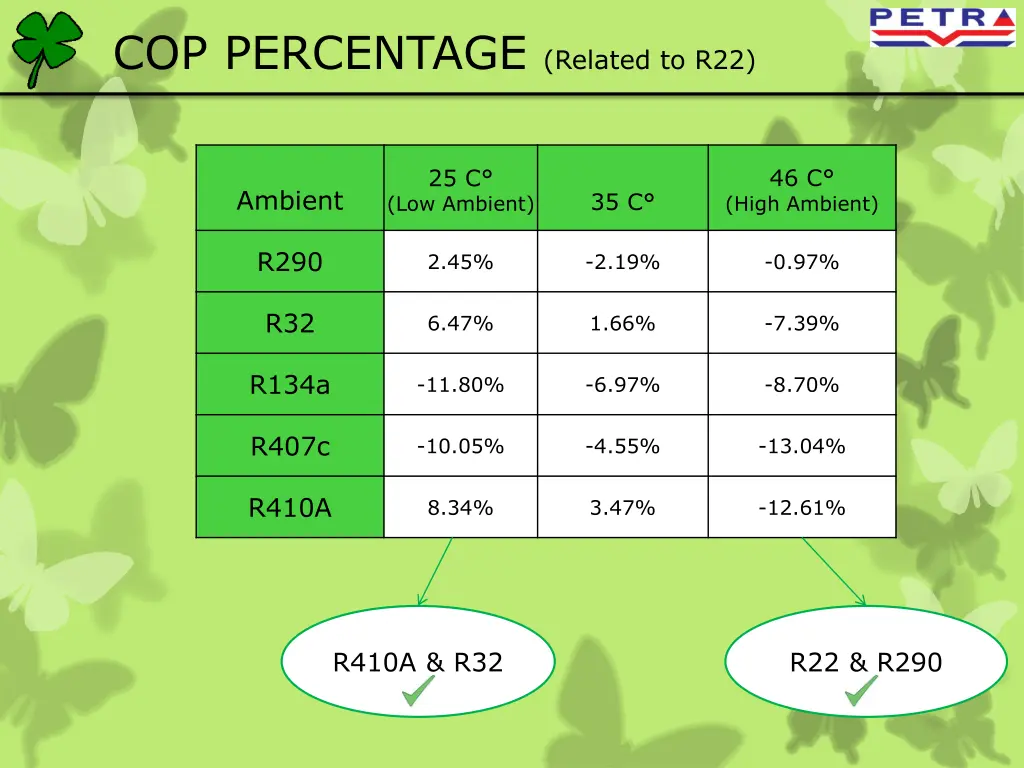 cop percentage related to r22