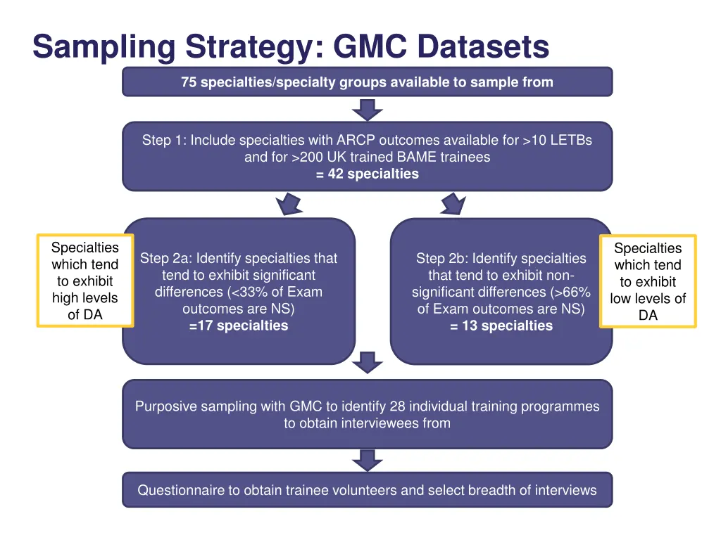 sampling strategy gmc datasets