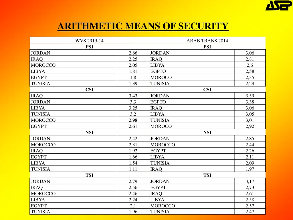 arithmetic means of security