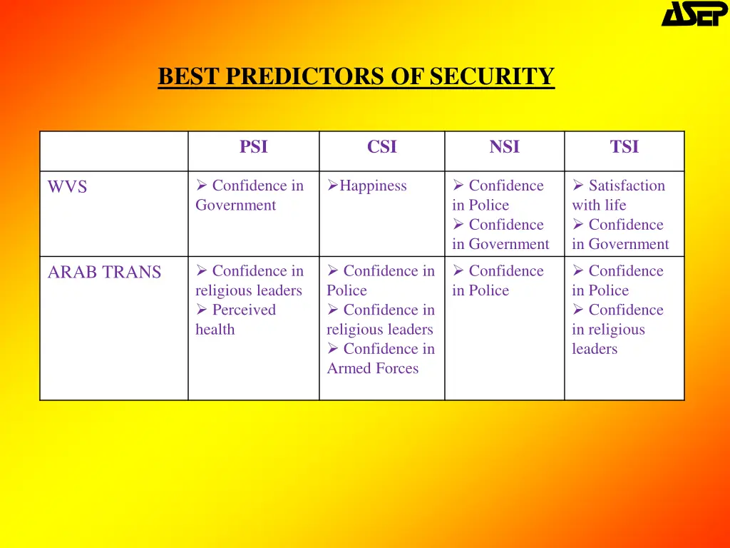 best predictors of security