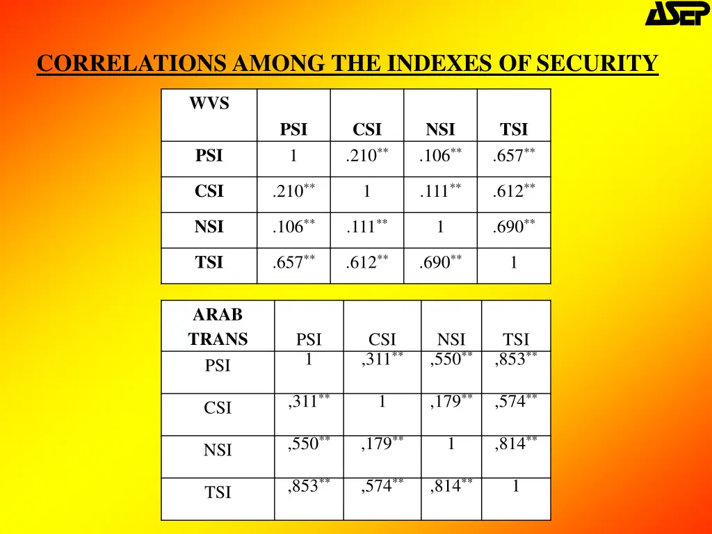 correlations among the indexes of security