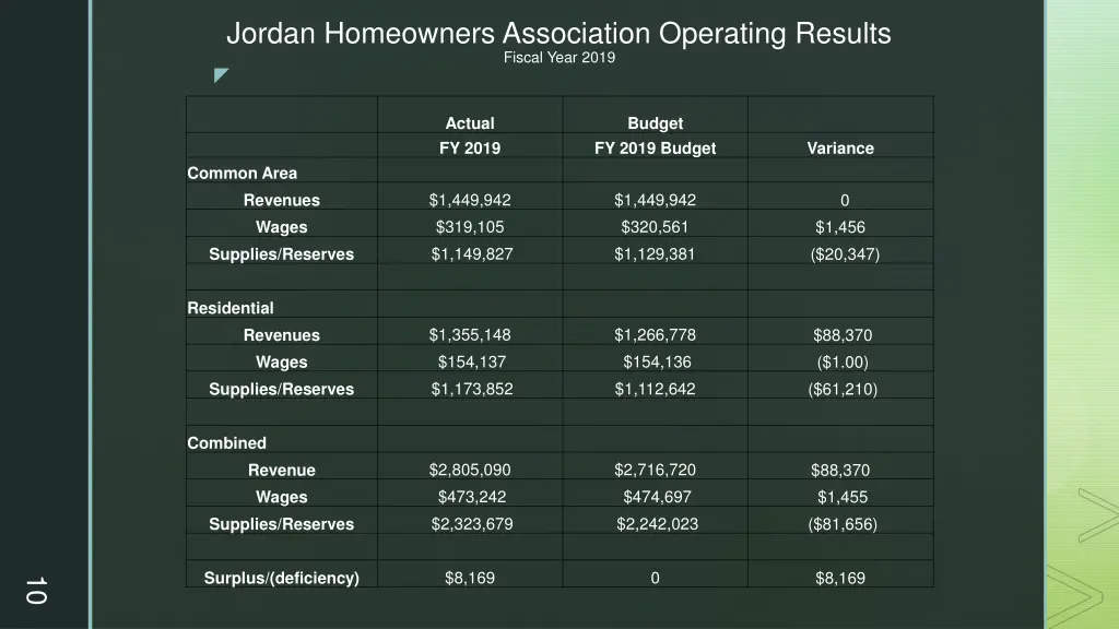 jordan homeowners association operating results