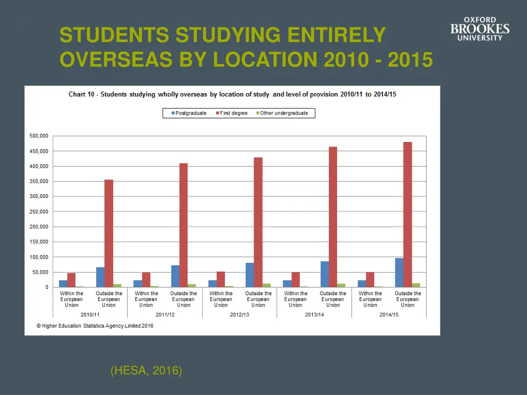 students studying entirely overseas by location