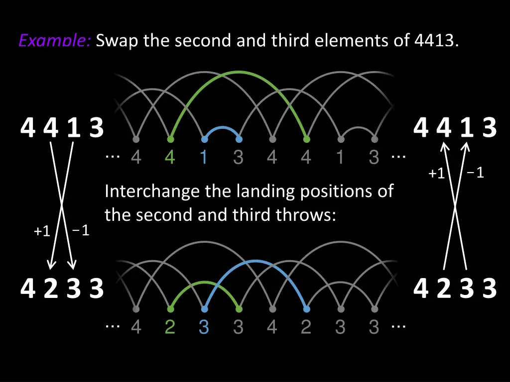 example swap the second and third elements of 4413 1