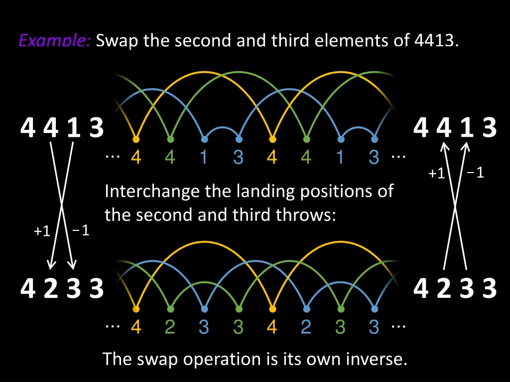 example swap the second and third elements of 4413 2