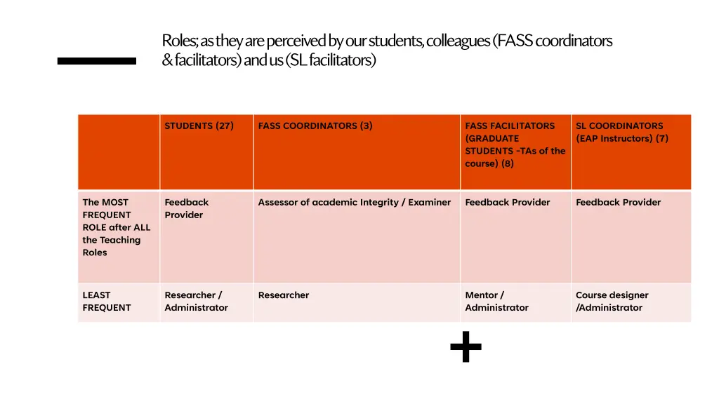 roles as they are perceived by our students