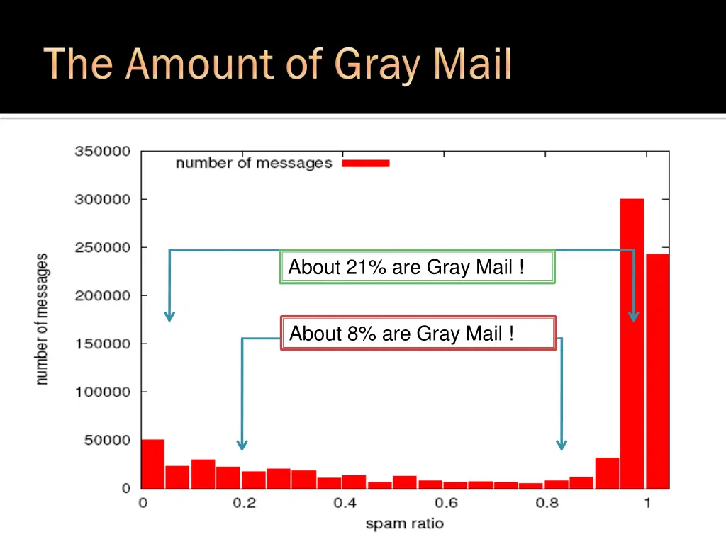 about 21 are gray mail