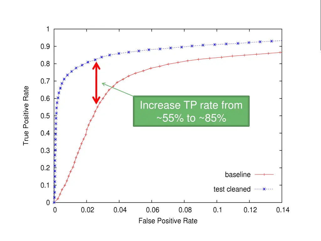 increase tp rate from 55 to 85