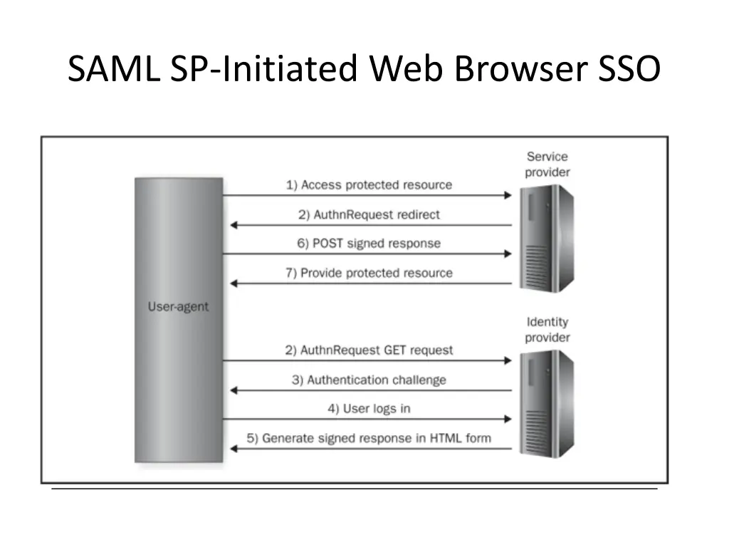 saml sp initiated web browser sso