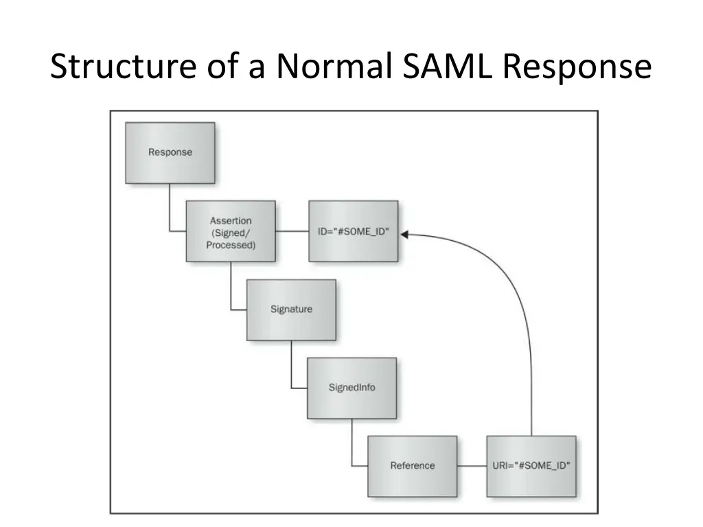 structure of a normal saml response