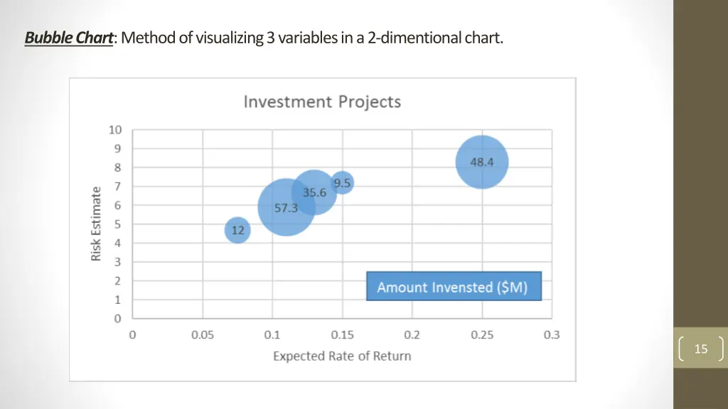 bubble chart method of visualizing 3 variables