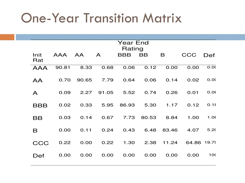 one year transition matrix