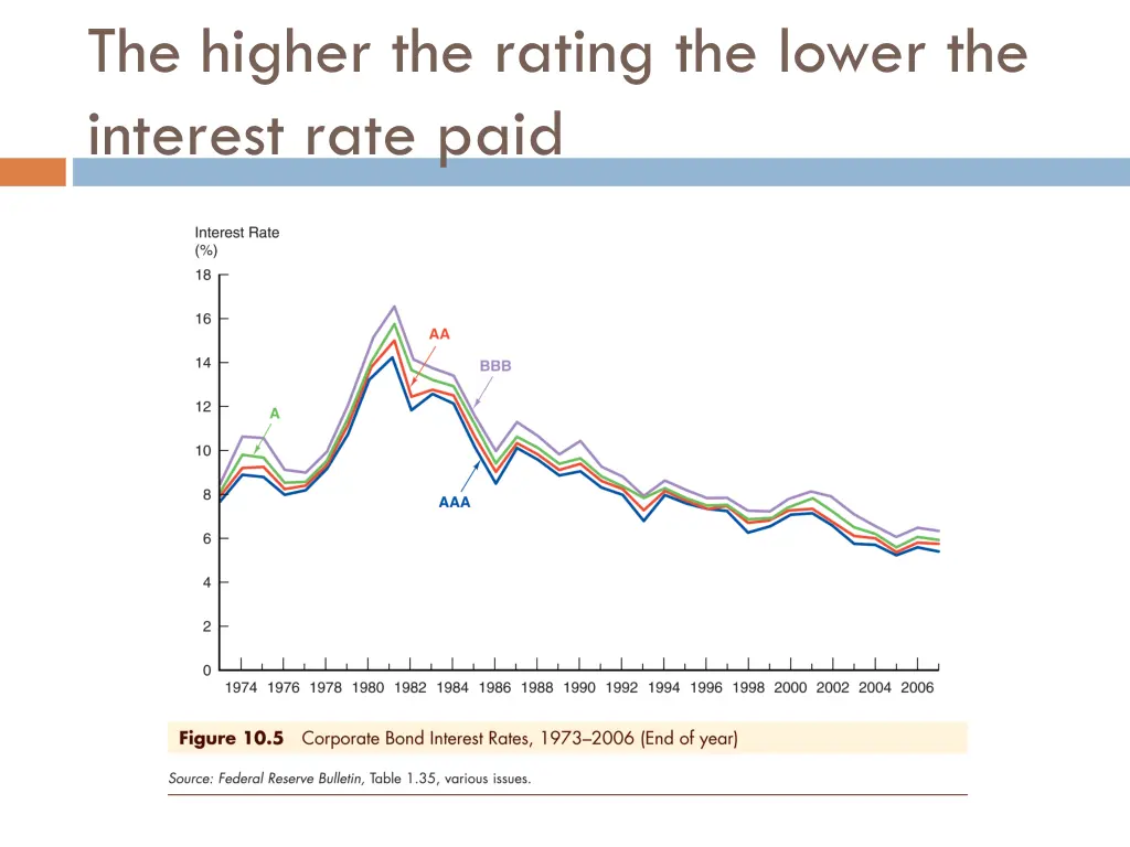 the higher the rating the lower the interest rate