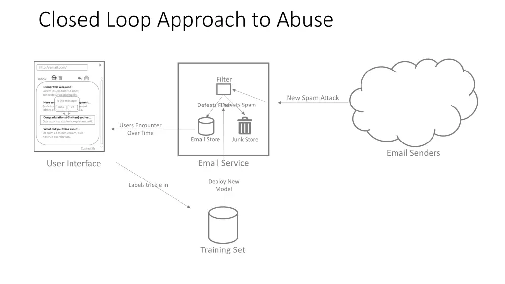 closed loop approach to abuse