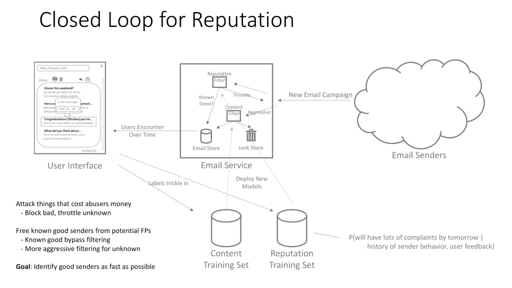 closed loop for reputation