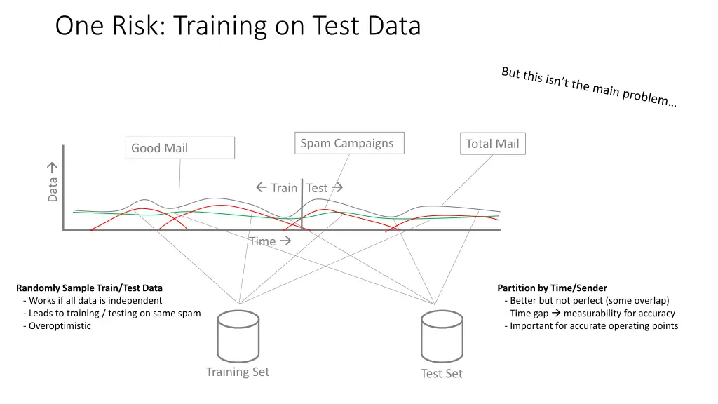 one risk training on test data