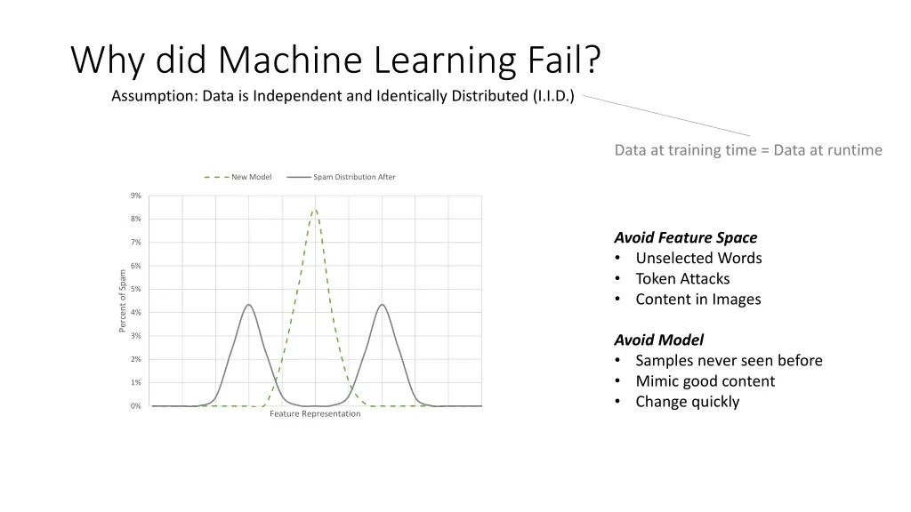 why did machine learning fail assumption data