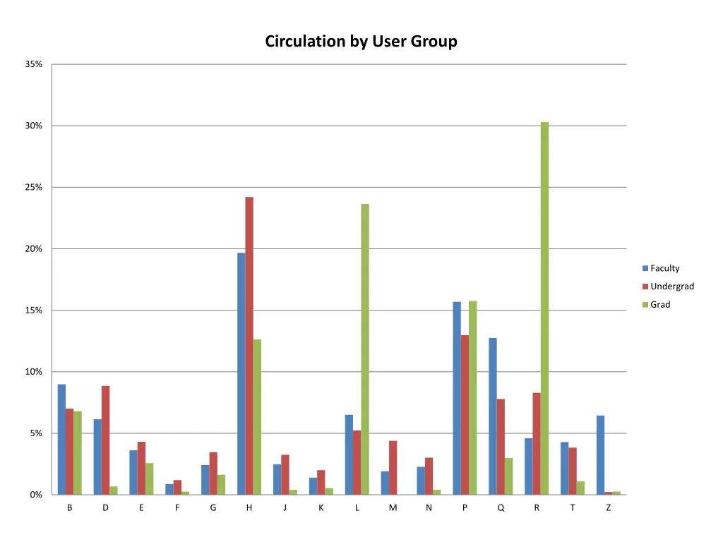 circulation by user group