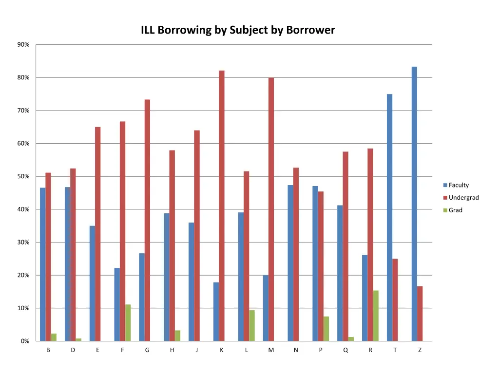 ill borrowing by subject by borrower