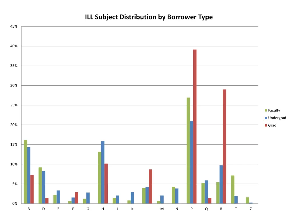 ill subject distribution by borrower type