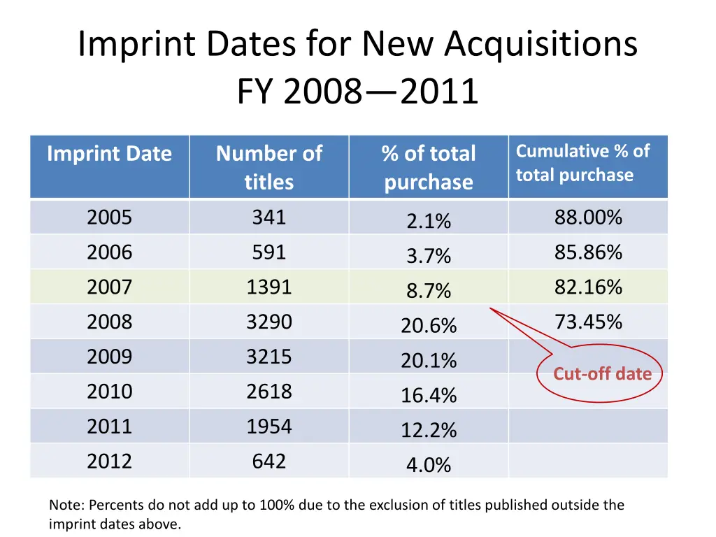 imprint dates for new acquisitions fy 2008 2011