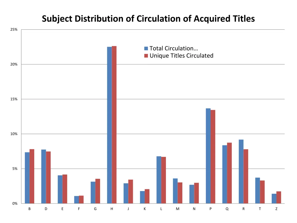 subject distribution of circulation of acquired