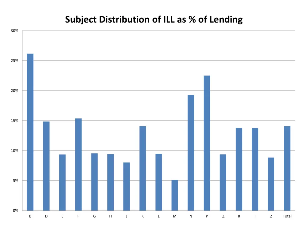 subject distribution of ill as of lending