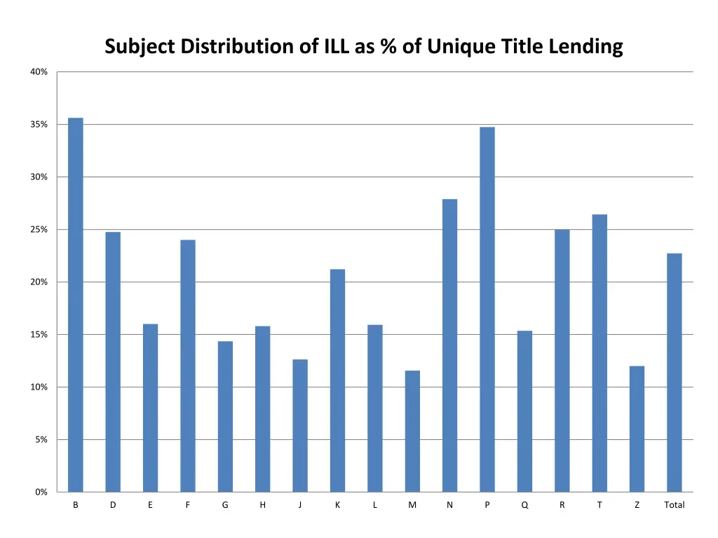 subject distribution of ill as of unique title