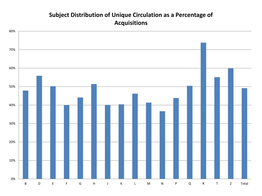 subject distribution of unique circulation