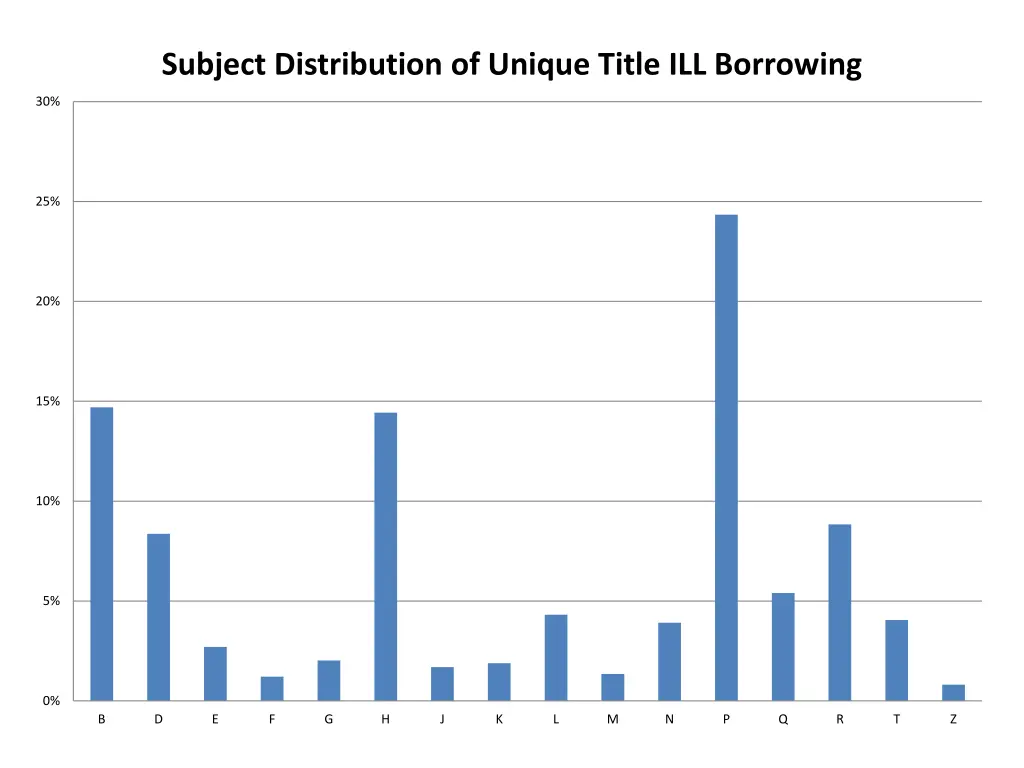 subject distribution of unique title ill borrowing