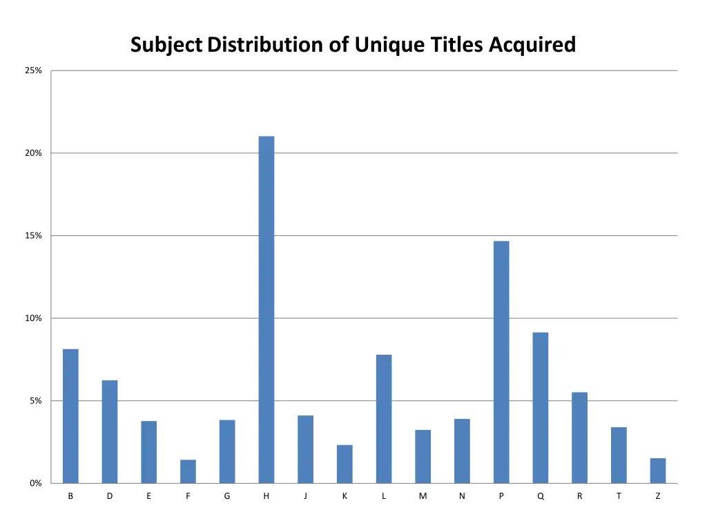 subject distribution of unique titles acquired