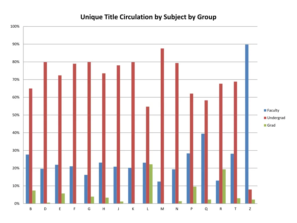 unique title circulation by subject by group