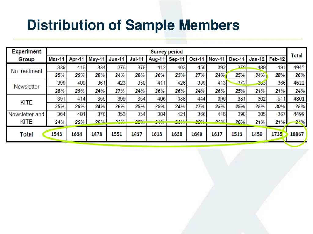 distribution of sample members