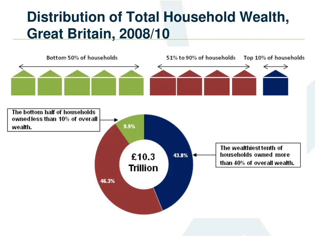 distribution of total household wealth great