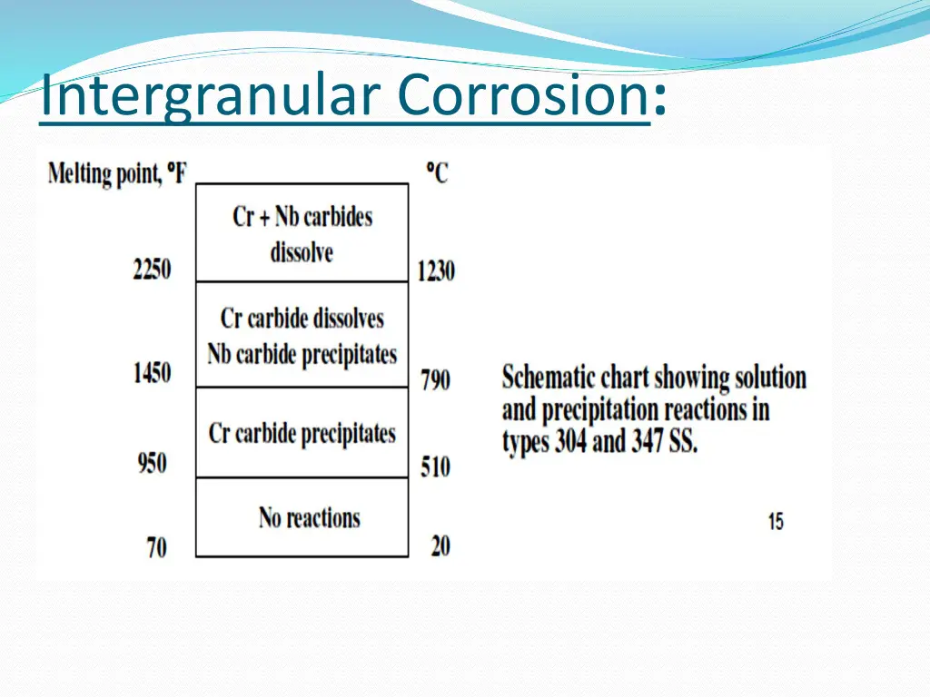 intergranular corrosion 4