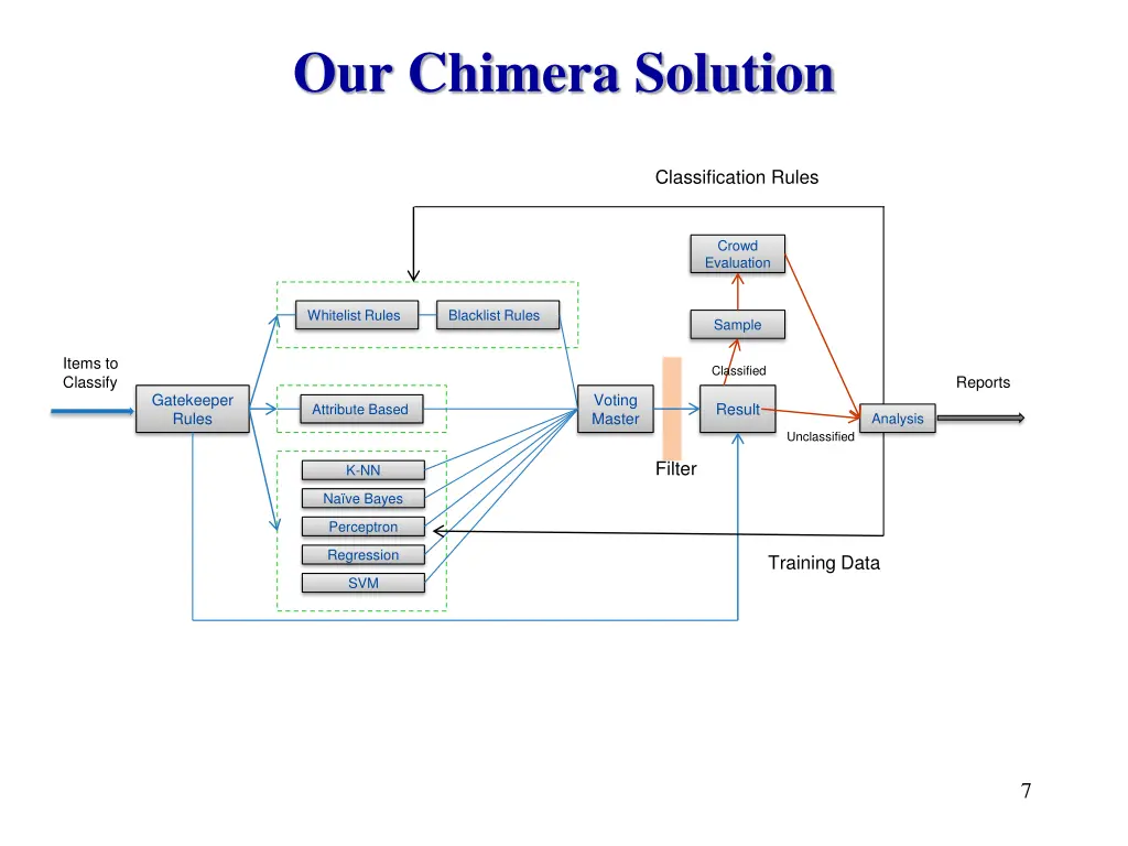 our chimera solution